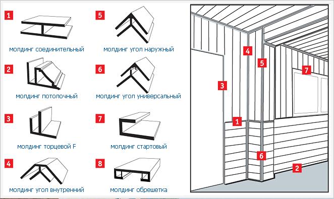 Монтаж панелей ПВХ